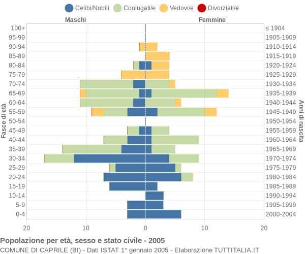 Grafico Popolazione per età, sesso e stato civile Comune di Caprile (BI)