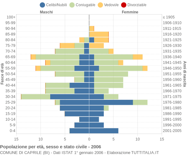 Grafico Popolazione per età, sesso e stato civile Comune di Caprile (BI)