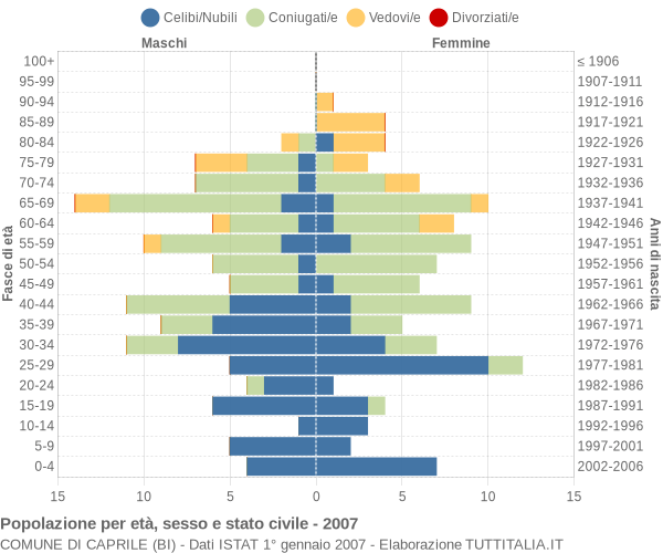 Grafico Popolazione per età, sesso e stato civile Comune di Caprile (BI)