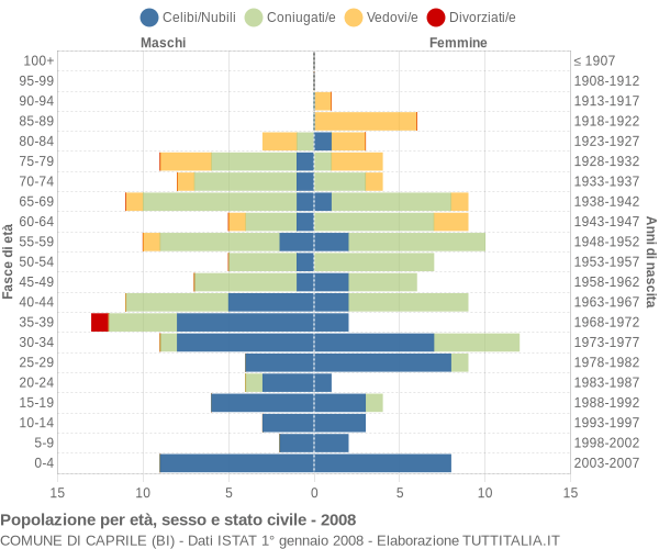 Grafico Popolazione per età, sesso e stato civile Comune di Caprile (BI)