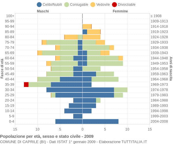 Grafico Popolazione per età, sesso e stato civile Comune di Caprile (BI)