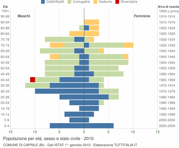 Grafico Popolazione per età, sesso e stato civile Comune di Caprile (BI)