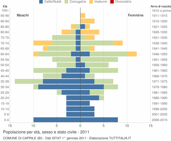 Grafico Popolazione per età, sesso e stato civile Comune di Caprile (BI)