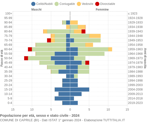 Grafico Popolazione per età, sesso e stato civile Comune di Caprile (BI)