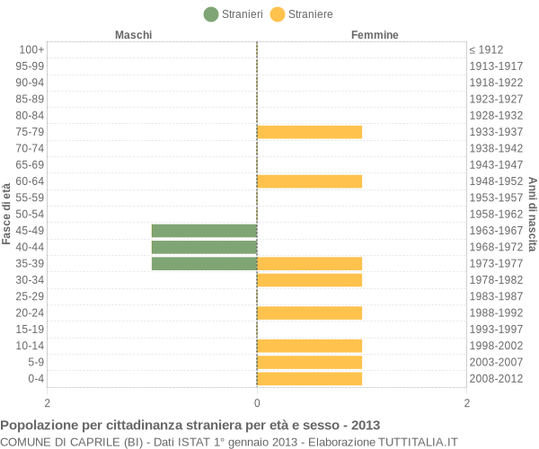 Grafico cittadini stranieri - Caprile 2013