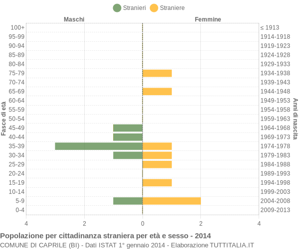 Grafico cittadini stranieri - Caprile 2014