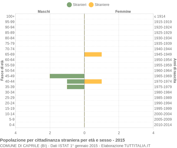 Grafico cittadini stranieri - Caprile 2015