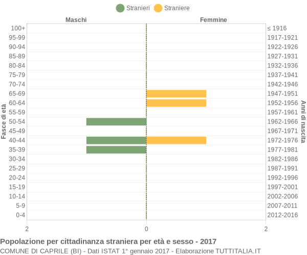 Grafico cittadini stranieri - Caprile 2017