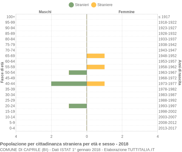 Grafico cittadini stranieri - Caprile 2018