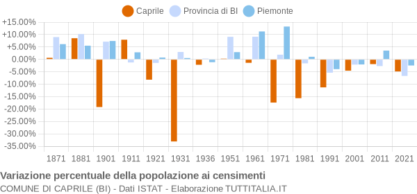 Grafico variazione percentuale della popolazione Comune di Caprile (BI)