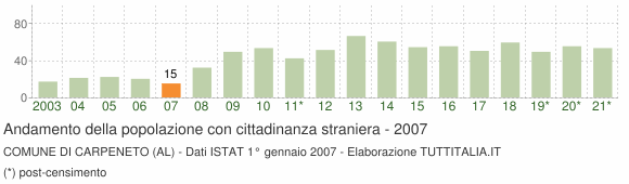 Grafico andamento popolazione stranieri Comune di Carpeneto (AL)