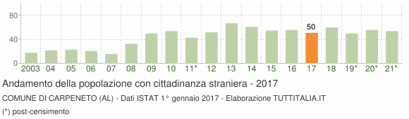 Grafico andamento popolazione stranieri Comune di Carpeneto (AL)
