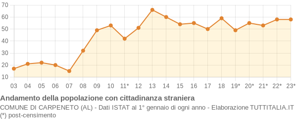 Andamento popolazione stranieri Comune di Carpeneto (AL)