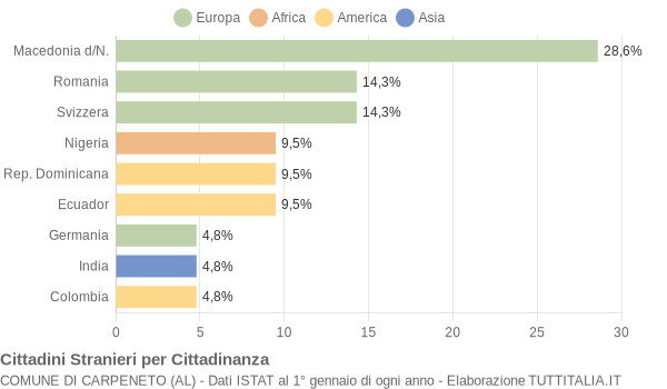 Grafico cittadinanza stranieri - Carpeneto 2004