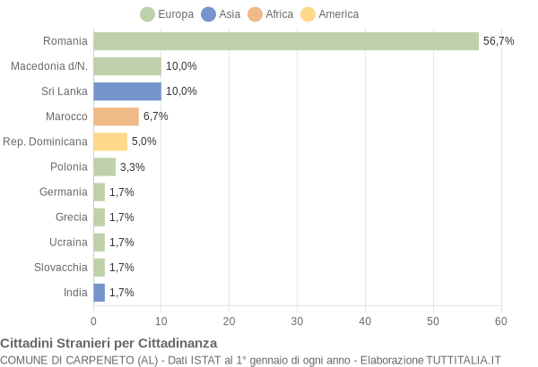 Grafico cittadinanza stranieri - Carpeneto 2014