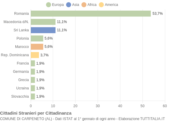 Grafico cittadinanza stranieri - Carpeneto 2015