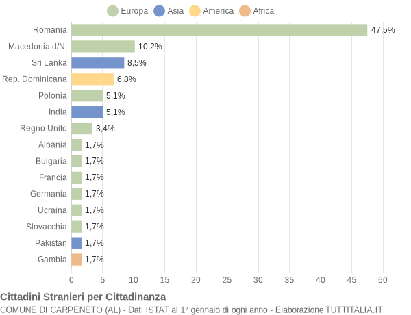 Grafico cittadinanza stranieri - Carpeneto 2018