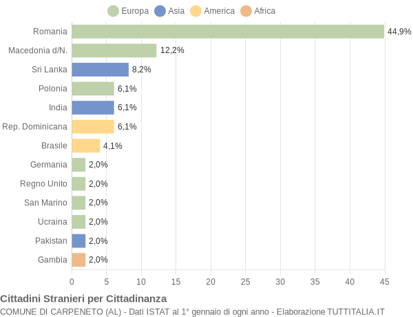 Grafico cittadinanza stranieri - Carpeneto 2019