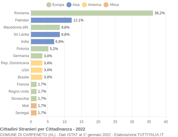 Grafico cittadinanza stranieri - Carpeneto 2022