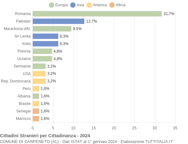 Grafico cittadinanza stranieri - Carpeneto 2024