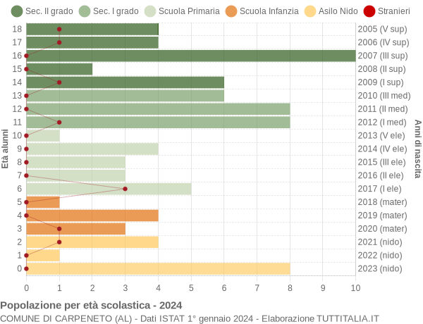 Grafico Popolazione in età scolastica - Carpeneto 2024