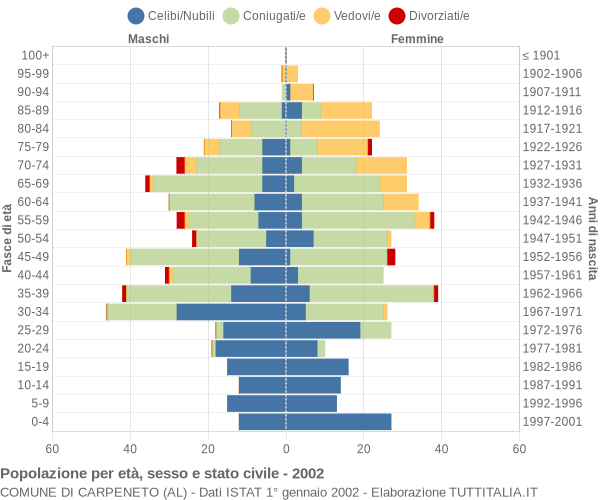 Grafico Popolazione per età, sesso e stato civile Comune di Carpeneto (AL)