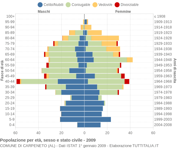 Grafico Popolazione per età, sesso e stato civile Comune di Carpeneto (AL)