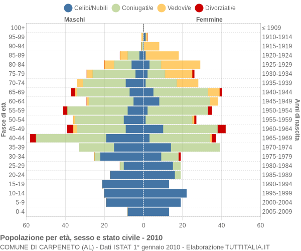 Grafico Popolazione per età, sesso e stato civile Comune di Carpeneto (AL)