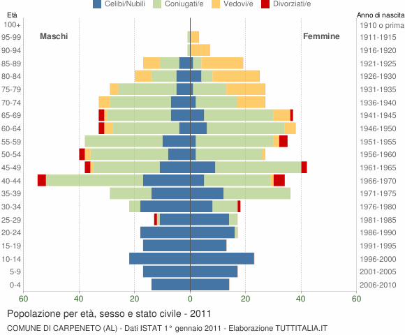 Grafico Popolazione per età, sesso e stato civile Comune di Carpeneto (AL)