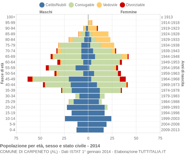 Grafico Popolazione per età, sesso e stato civile Comune di Carpeneto (AL)