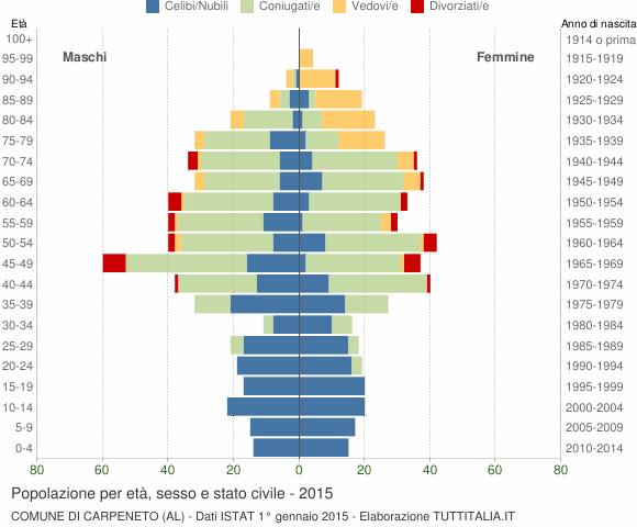 Grafico Popolazione per età, sesso e stato civile Comune di Carpeneto (AL)