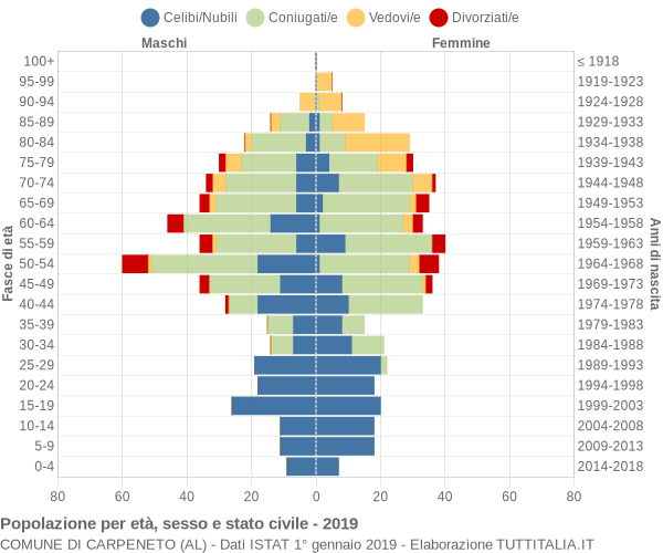 Grafico Popolazione per età, sesso e stato civile Comune di Carpeneto (AL)