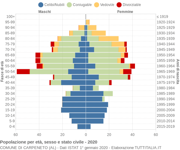 Grafico Popolazione per età, sesso e stato civile Comune di Carpeneto (AL)