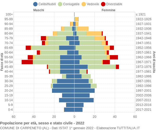 Grafico Popolazione per età, sesso e stato civile Comune di Carpeneto (AL)