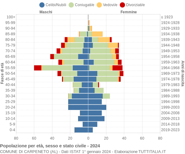 Grafico Popolazione per età, sesso e stato civile Comune di Carpeneto (AL)