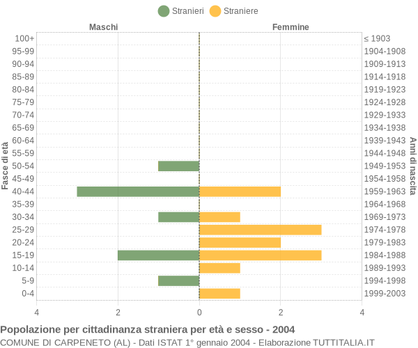 Grafico cittadini stranieri - Carpeneto 2004