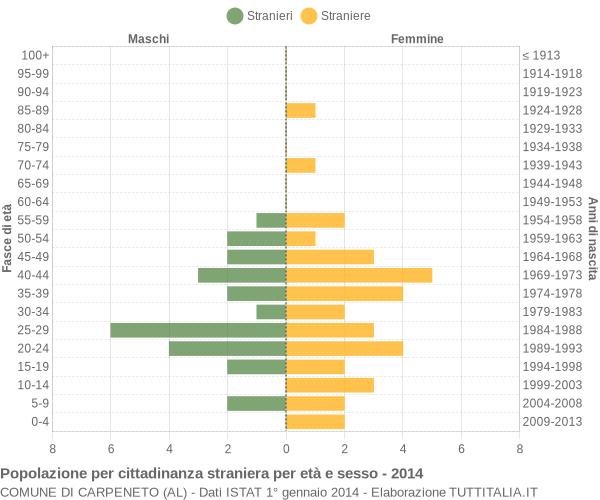 Grafico cittadini stranieri - Carpeneto 2014