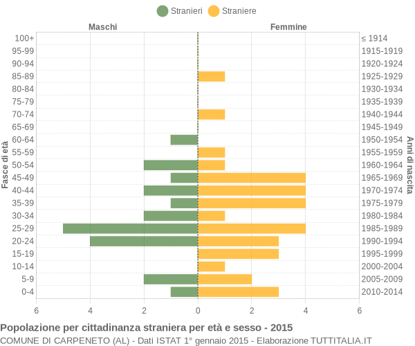 Grafico cittadini stranieri - Carpeneto 2015