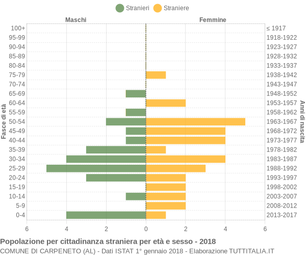 Grafico cittadini stranieri - Carpeneto 2018