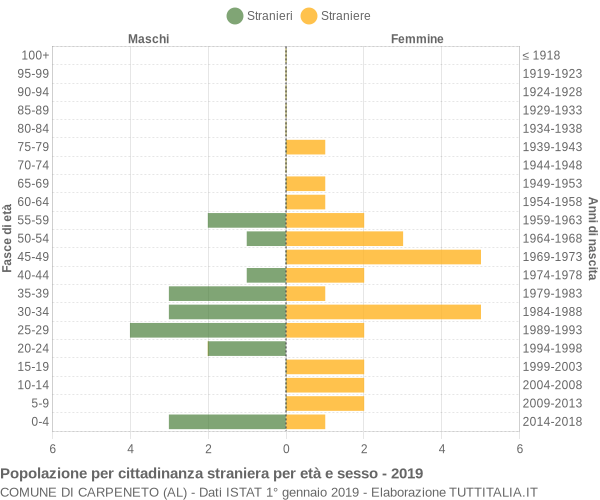 Grafico cittadini stranieri - Carpeneto 2019