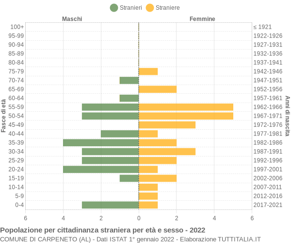 Grafico cittadini stranieri - Carpeneto 2022