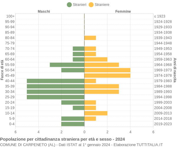 Grafico cittadini stranieri - Carpeneto 2024