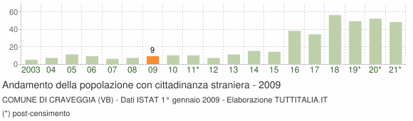Grafico andamento popolazione stranieri Comune di Craveggia (VB)