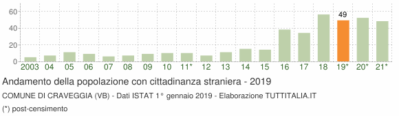 Grafico andamento popolazione stranieri Comune di Craveggia (VB)