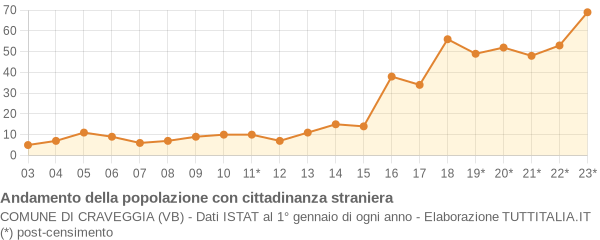 Andamento popolazione stranieri Comune di Craveggia (VB)