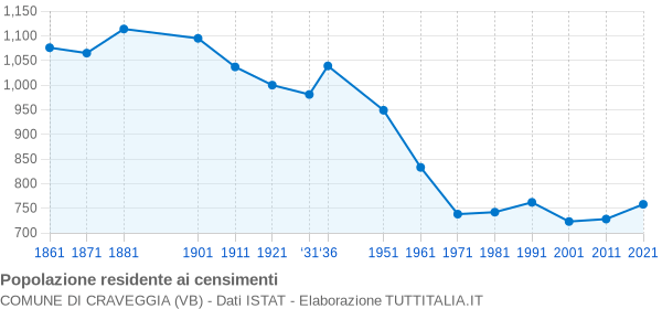 Grafico andamento storico popolazione Comune di Craveggia (VB)