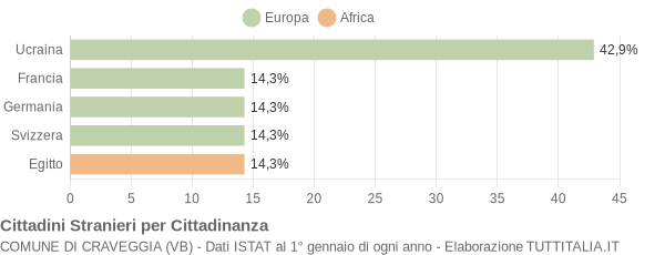 Grafico cittadinanza stranieri - Craveggia 2004