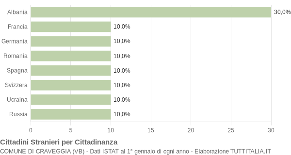 Grafico cittadinanza stranieri - Craveggia 2010