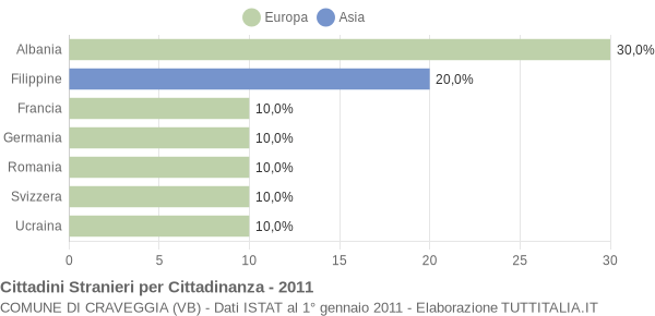 Grafico cittadinanza stranieri - Craveggia 2011