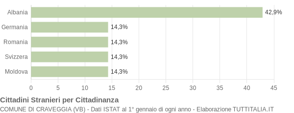 Grafico cittadinanza stranieri - Craveggia 2012